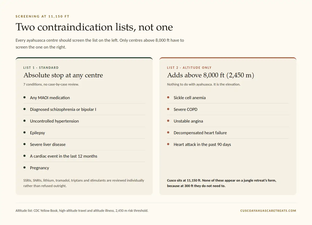Two ayahuasca contraindication lists, standard and high altitude