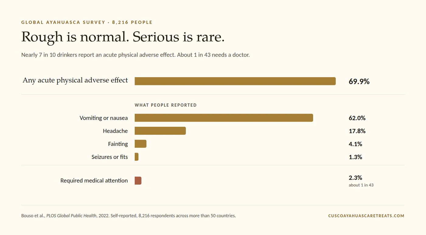Chart of ayahuasca side effect rates from a survey of 8,216 people