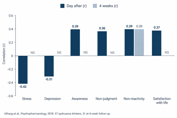 Ego dissolution correlated with 6 measures the day after ayahuasca and 1 at 4 weeks